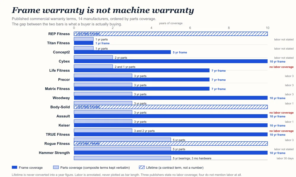 Frame warranty is not machine warranty: published commercial warranty terms for 14 manufacturers, ordered by parts coverage