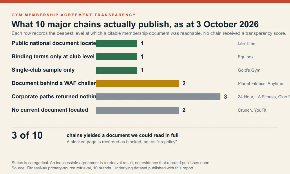 Availability of citable gym membership agreements across ten major chains